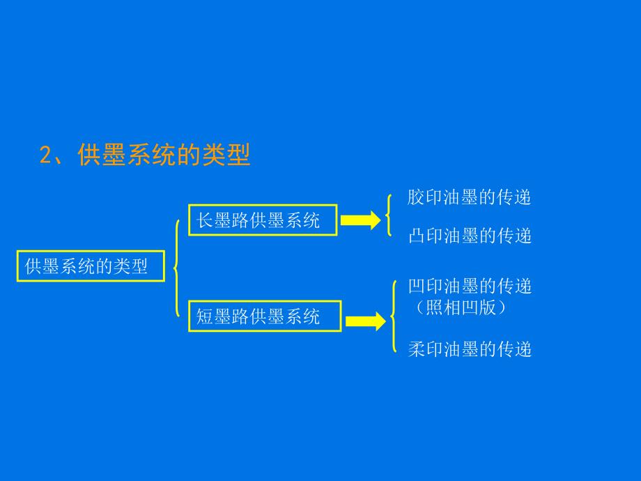 印刷原理与工艺教学课件PPT幽默的传输和油墨转移教学培训PPT_第3页