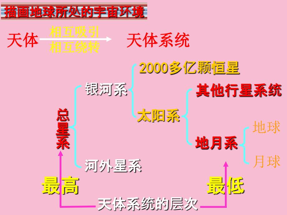 初中教育地球运动ppt课件_第2页