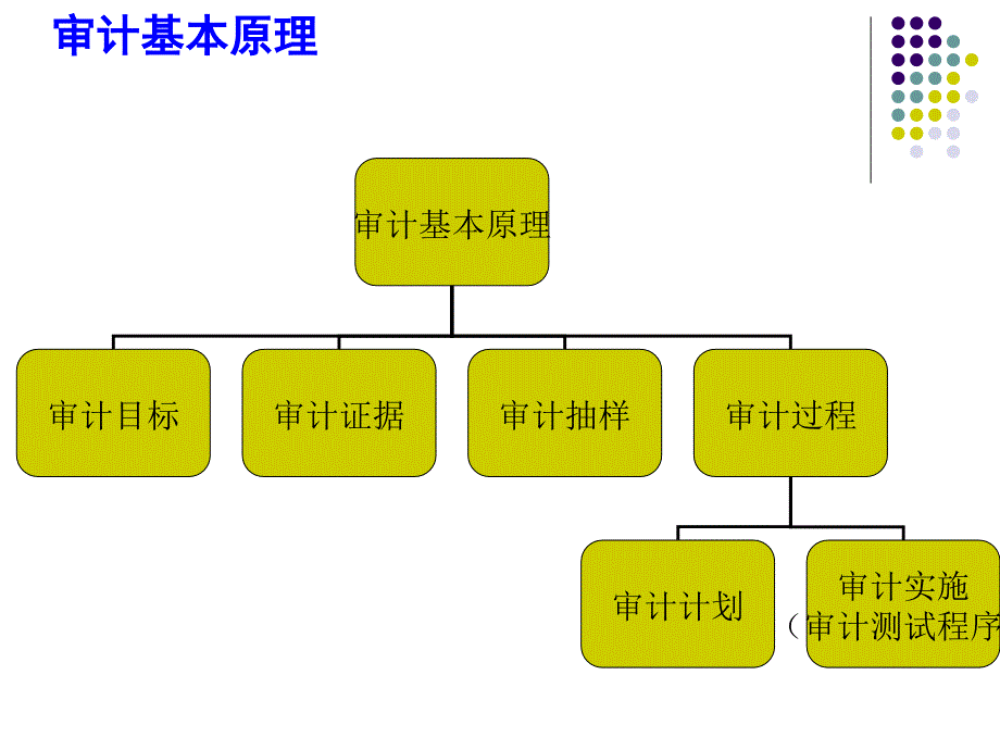 第二编审计基本原理第七章审计目标_第1页