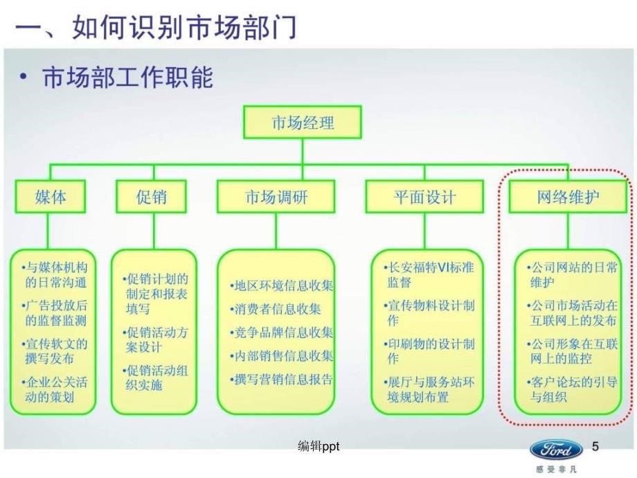 市场经理培训资料_第5页