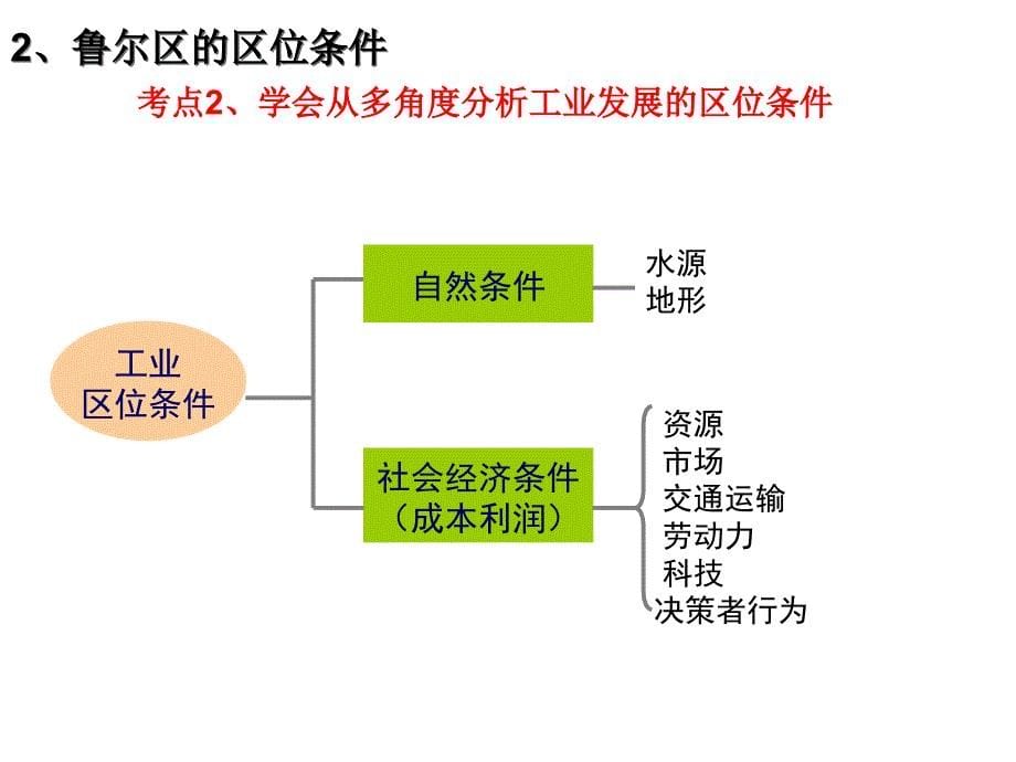 修改德国鲁尔区的探索_第5页