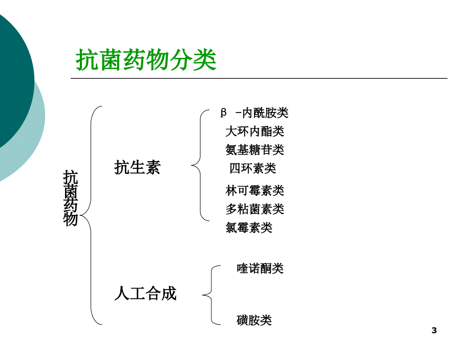 抗菌药物分类及特点_第3页