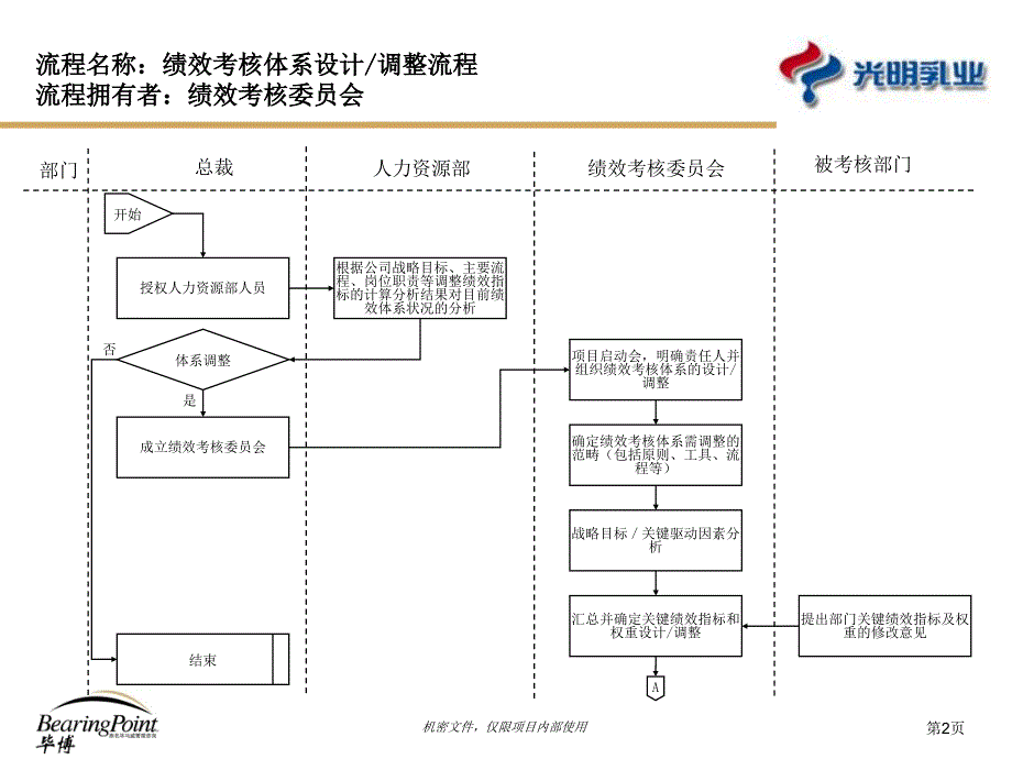 performanceprocessbarry_第3页