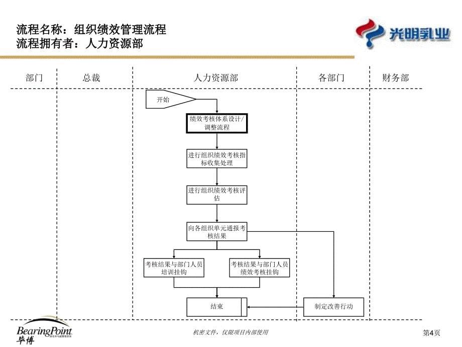 performanceprocessbarry_第5页