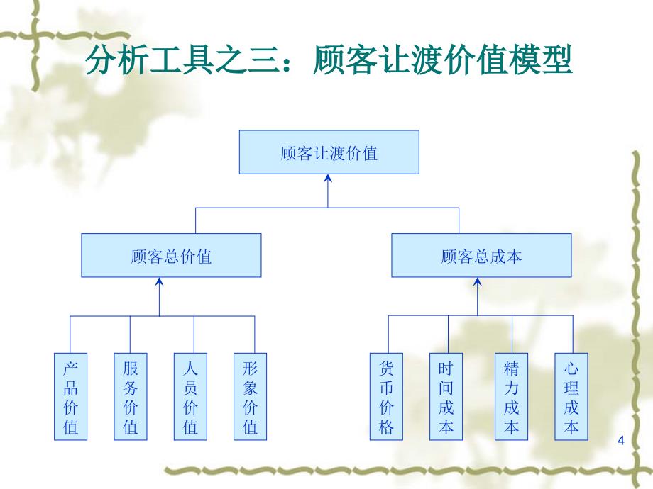 市场营销与生产运营分析工具ppt课件_第4页