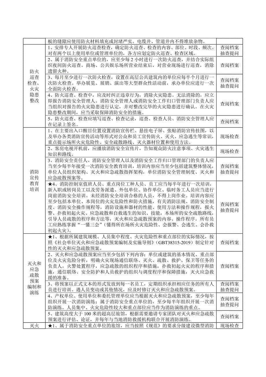 21类重点场所消防安全风险自查检查指南---旅馆_第5页