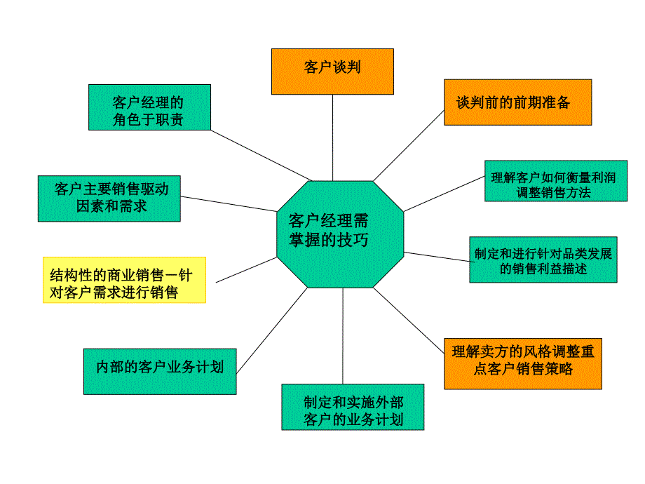 谈判技巧_第2页