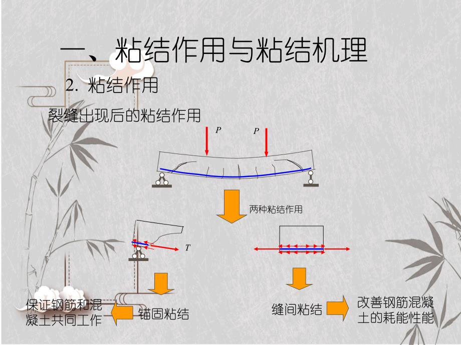 第三章节粘结和锚固_第3页