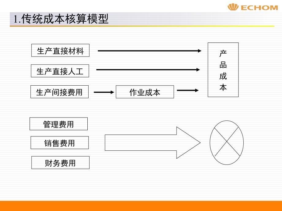 精益成本核算与控制采购成本质量成本课件_第5页