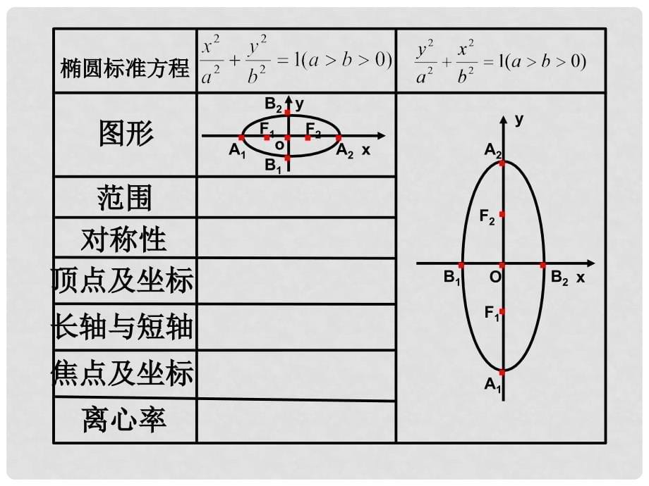 高中数学椭圆的几何性质课件人教B版选修1_第5页