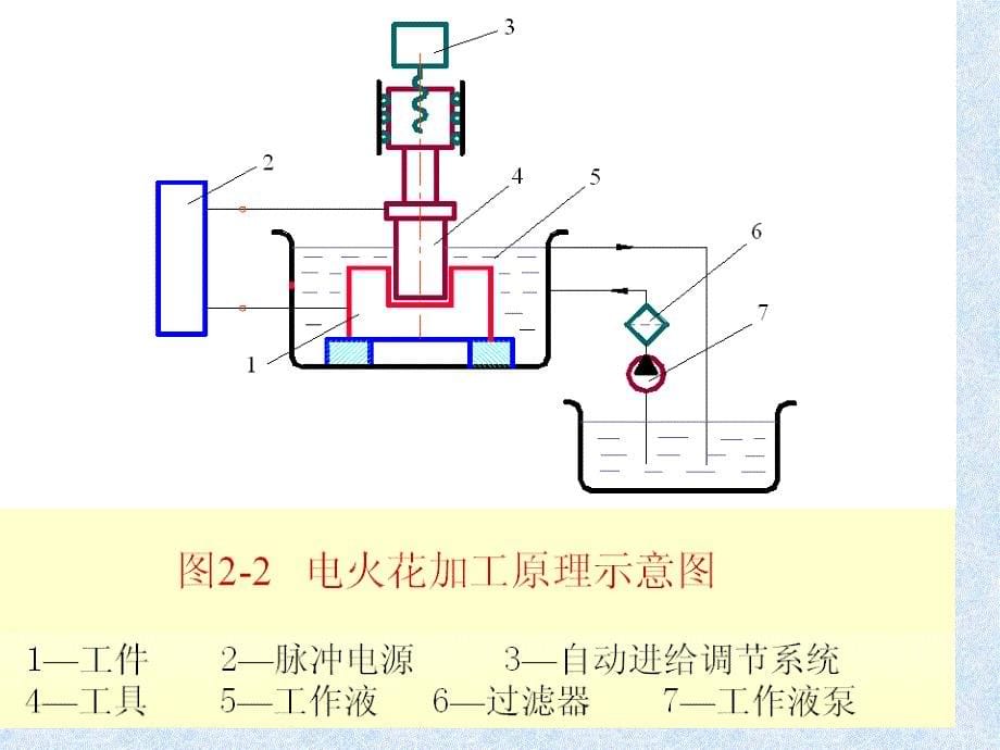 电火花加工的基本原理及设备课件_第5页