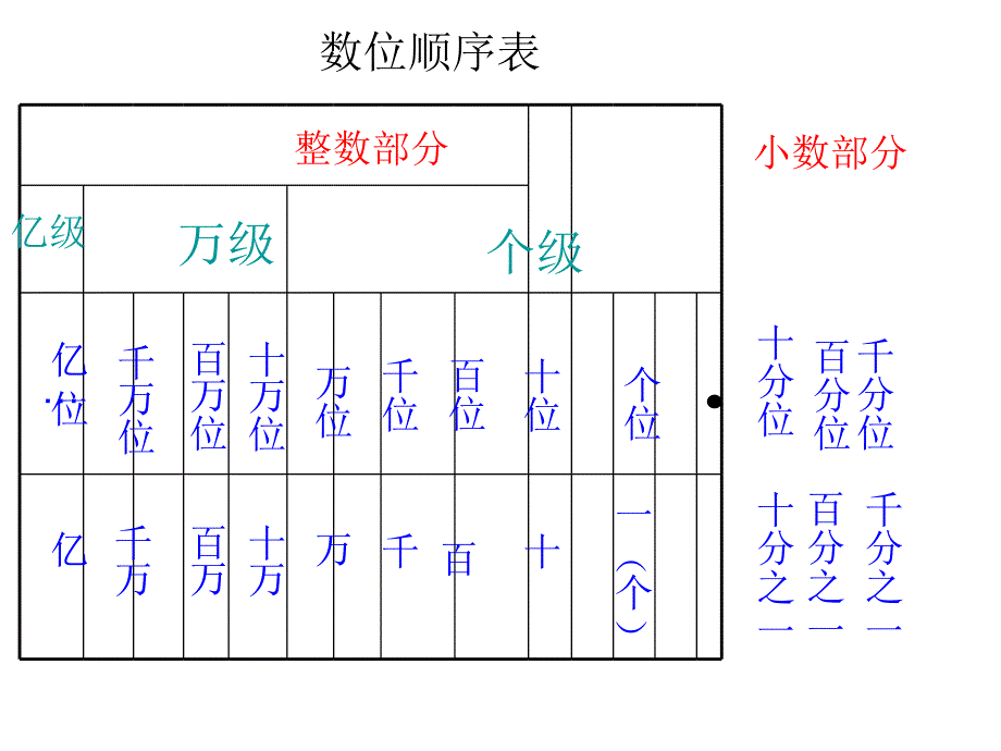 数的认识六年级复习1_第3页