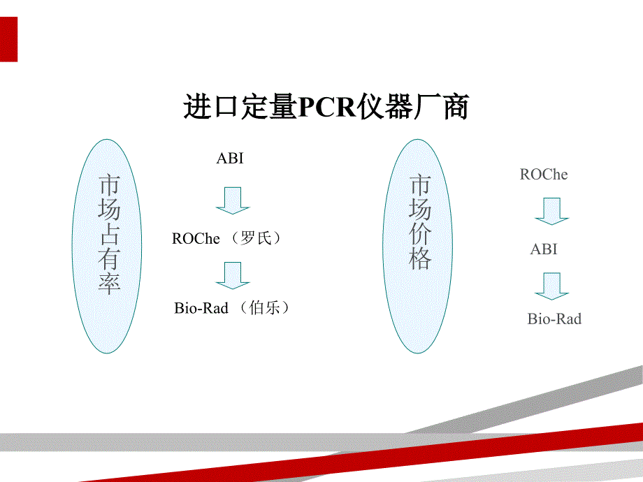 常见荧光定量PCR仪汇总课件_第3页