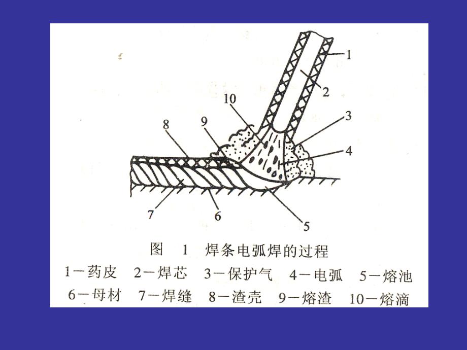 《焊条电弧焊实训》PPT课件.ppt_第2页