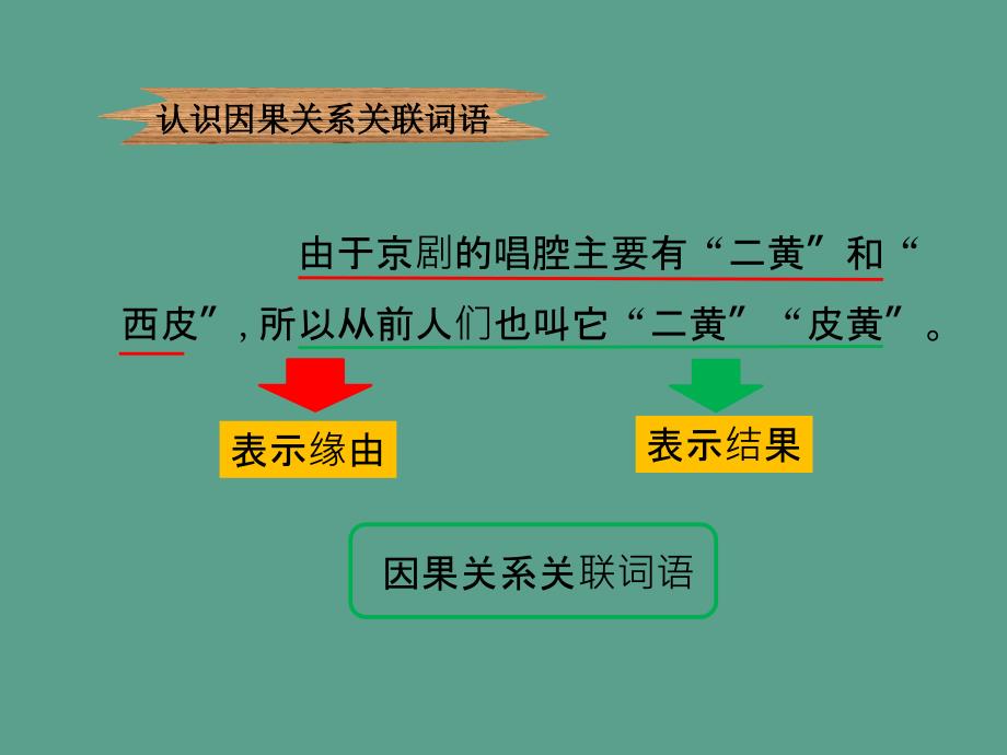 积累因果关系关联词语冀教版一六上27京剧ppt课件_第3页