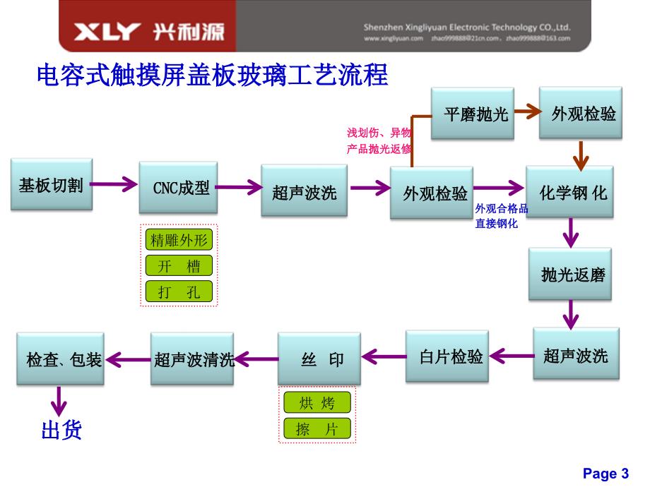 电容屏盖板玻璃工艺流程培训_第3页