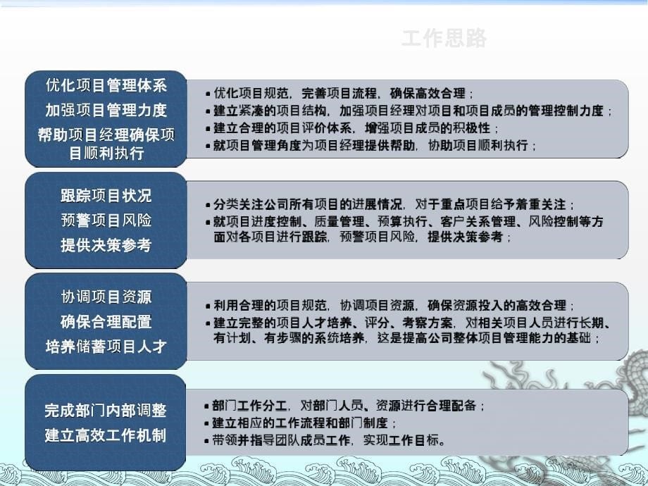 项目管理部经理竞聘演讲稿.ppt_第5页