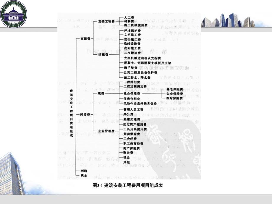 工程项目审计第3章_第3页