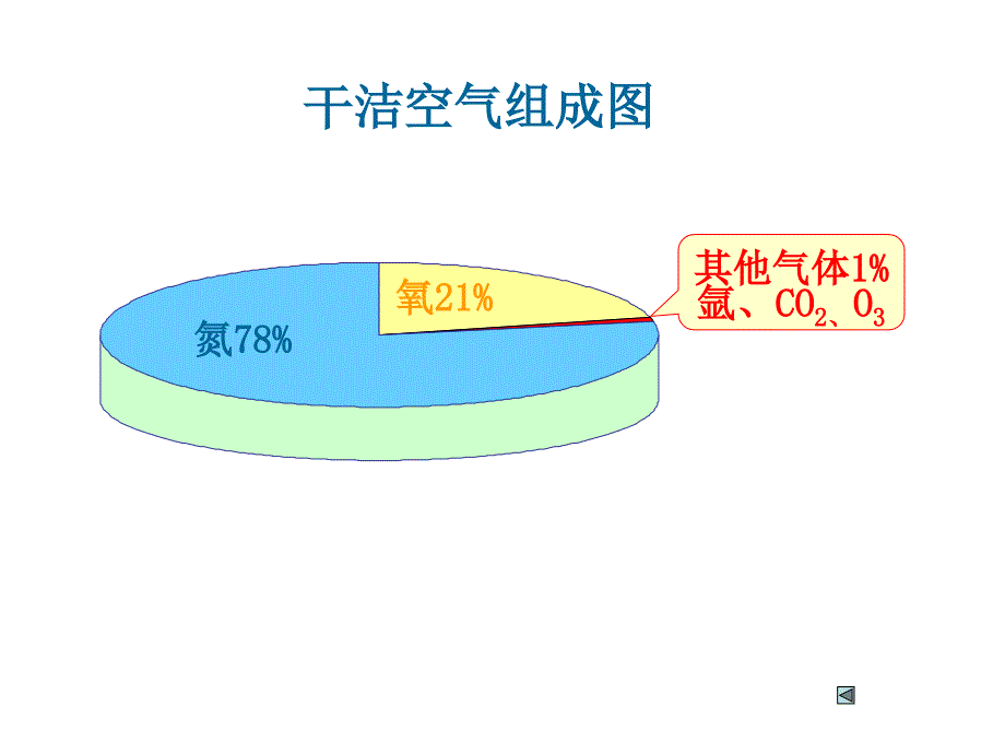 大气的组成与垂直分层.ppt_第4页