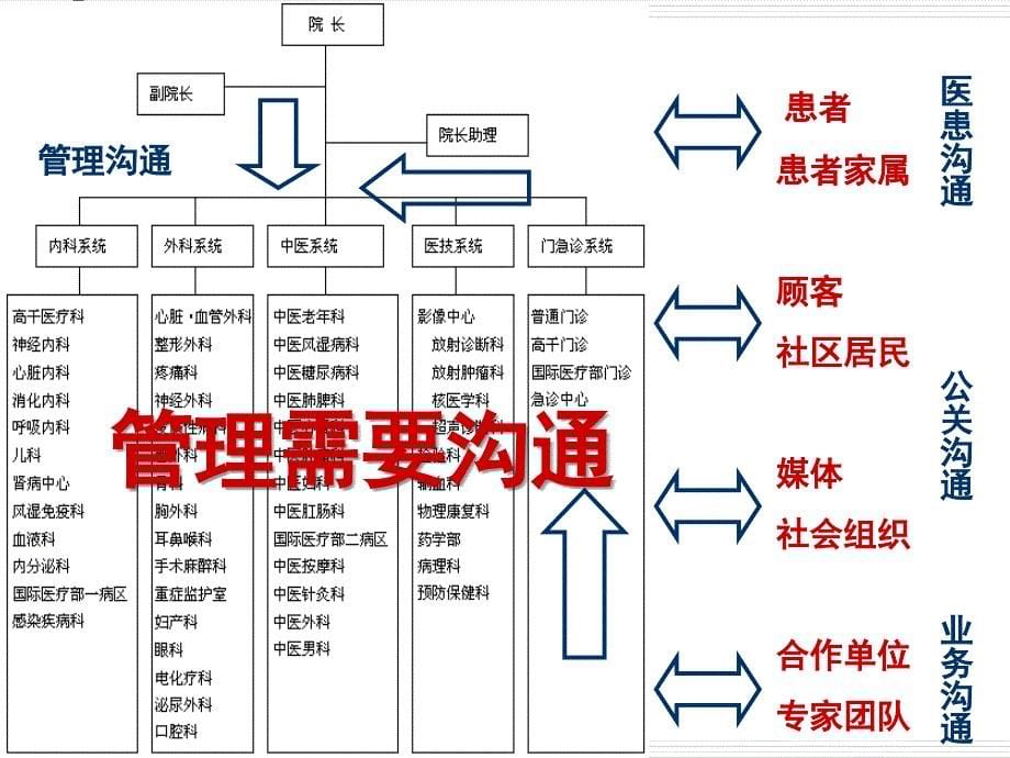 医院管理和沟通文档资料_第5页