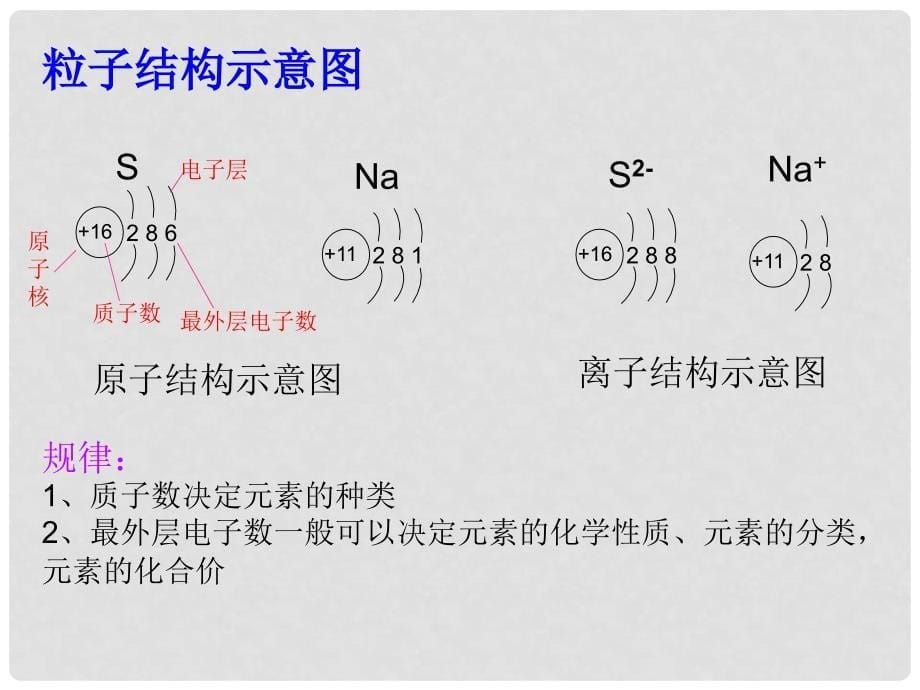 初中化学用语专题复习课件.ppt_第5页