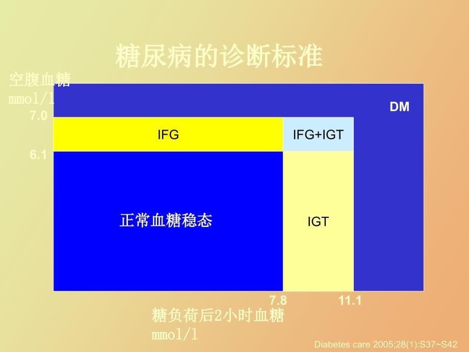 社区２型糖尿病防治适宜技术_第5页