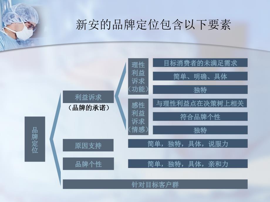 浙江新安国际医院宣传片广告策划提案资料讲解_第4页