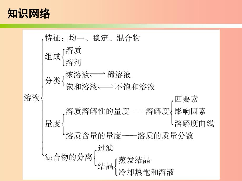 2019中考化学必备复习第三部分身边的化学物质第3节溶液课件.ppt_第3页