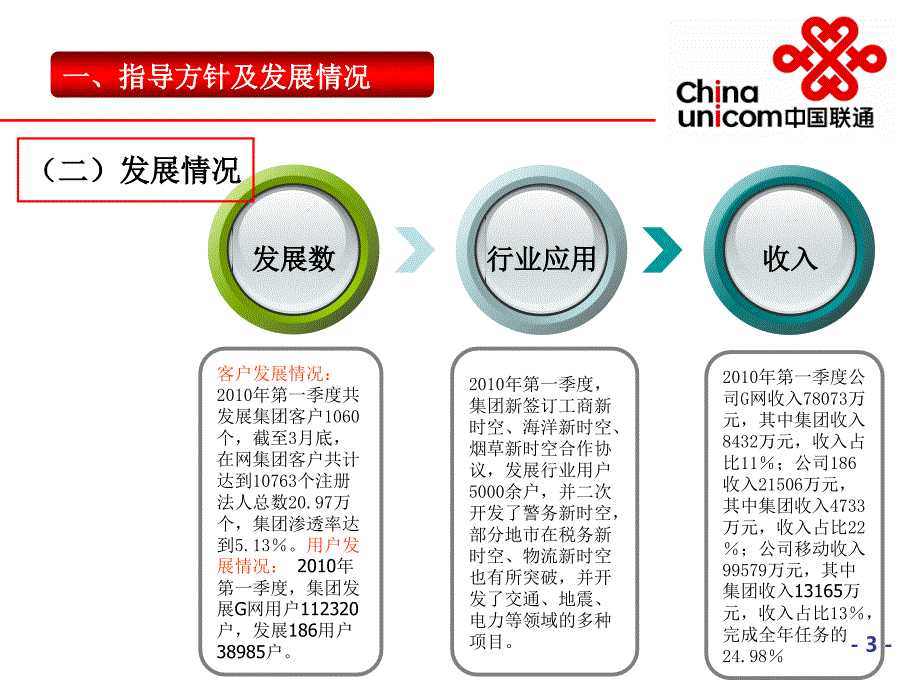 中国联通河北分公司集工作汇报_第4页