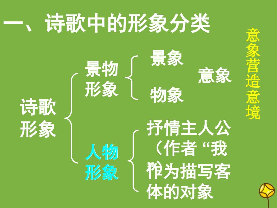 高中语文总复习 古代诗歌鉴赏 人物形象分析鉴赏课件_第3页