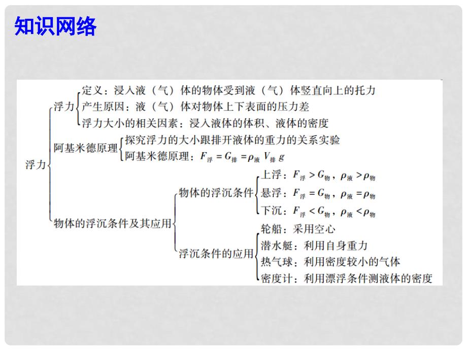 广东省中考物理总复习 第10章 浮力课件 新人教版_第2页