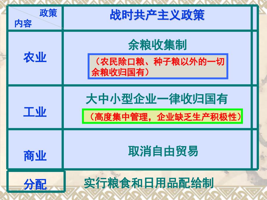 第2课上课用苏联社会主义建设的成就_第4页