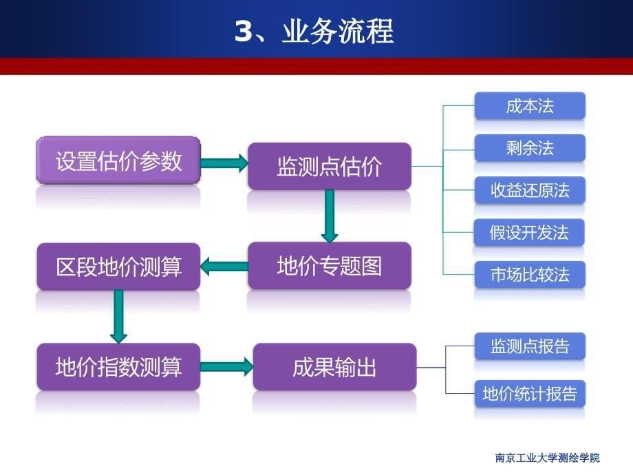 南京市地价动态监测与更新系统_第5页