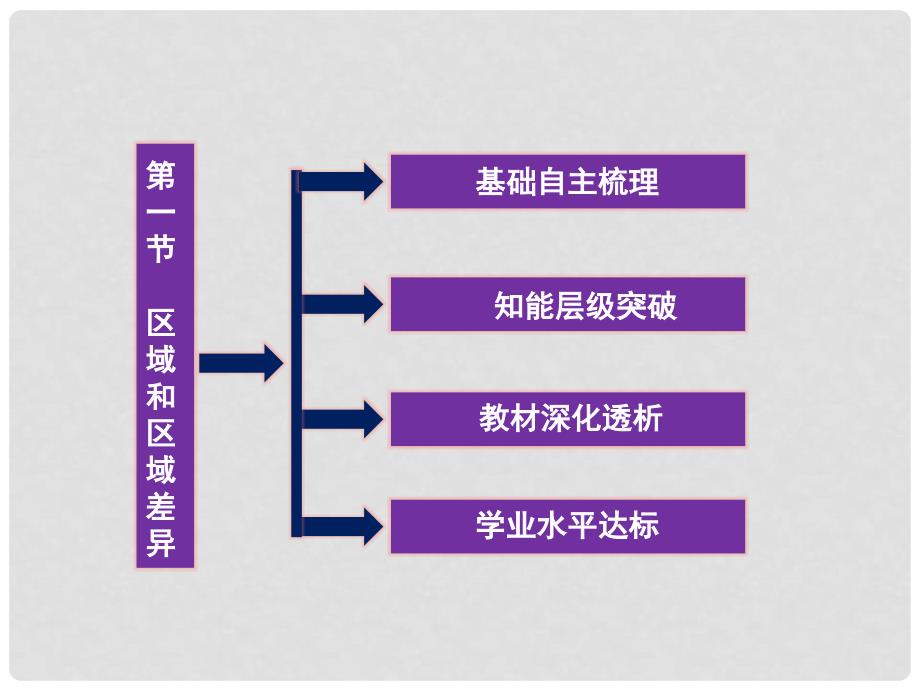 江西省乐安一中高二地理 第一章第一节区域和区域差异课件_第3页