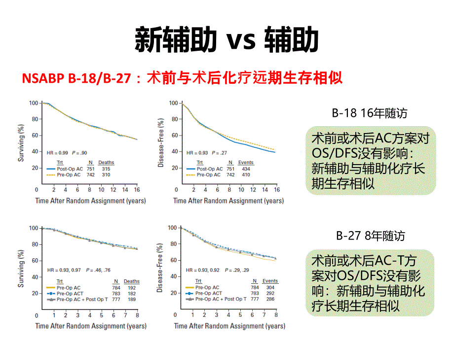 乳腺癌新辅助化疗共识与进展_第4页