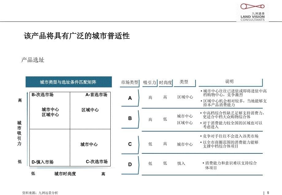 九州XX商业顾问有限公司城市综合体产品模型与目标城市筛选模型PPT89页_第5页