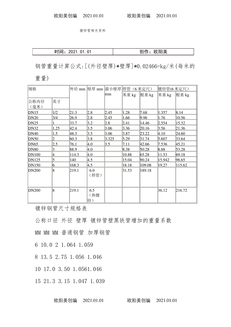 国标热镀锌钢管规格、尺寸理论重量表之欧阳美创编_第1页