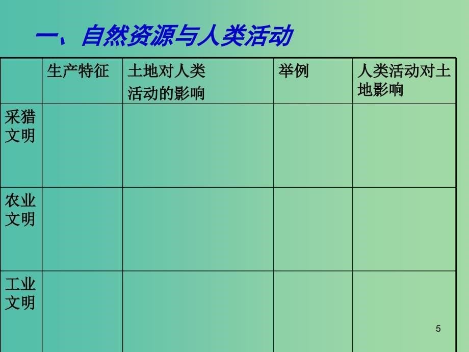 高考地理二轮专题复习 自然环境对人类活动的影响 第2课时 自然资源及自然灾害与人类活动课件.ppt_第5页