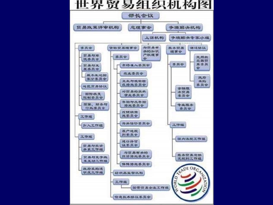 世界贸易的“游戏规则”.ppt_第3页