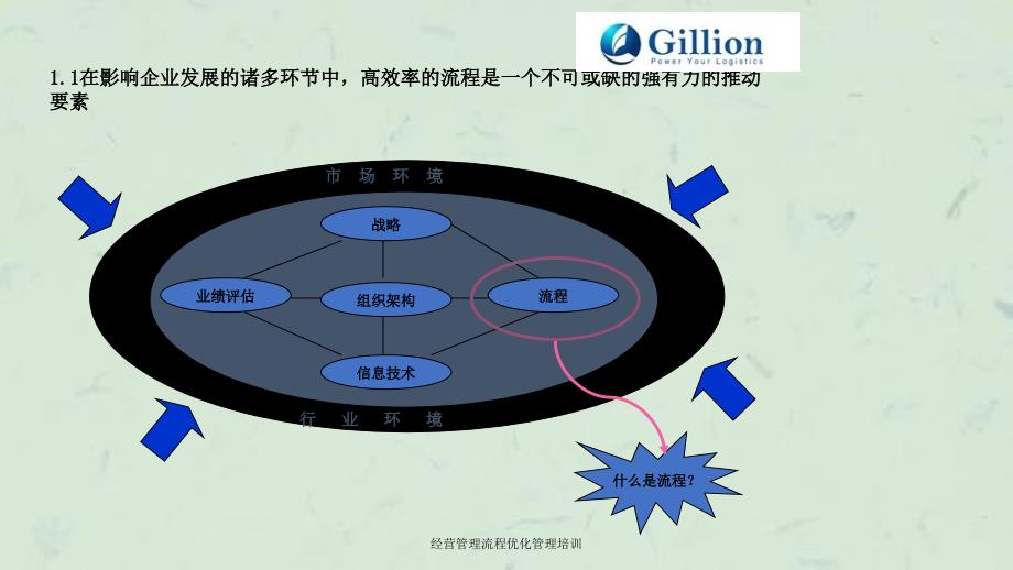 经营管理流程优化管理培训_第3页