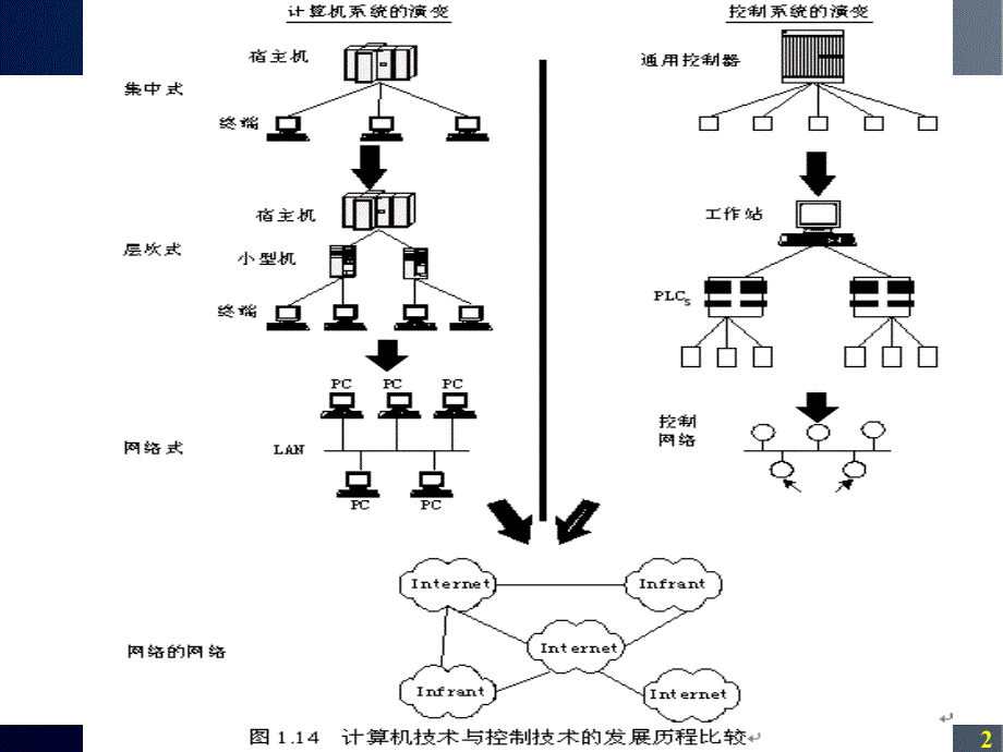 dcs控制系统概述_第2页