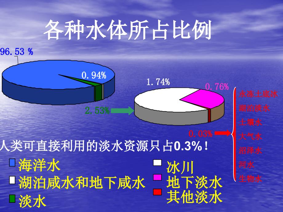 水资源1.ppt精品教育_第4页