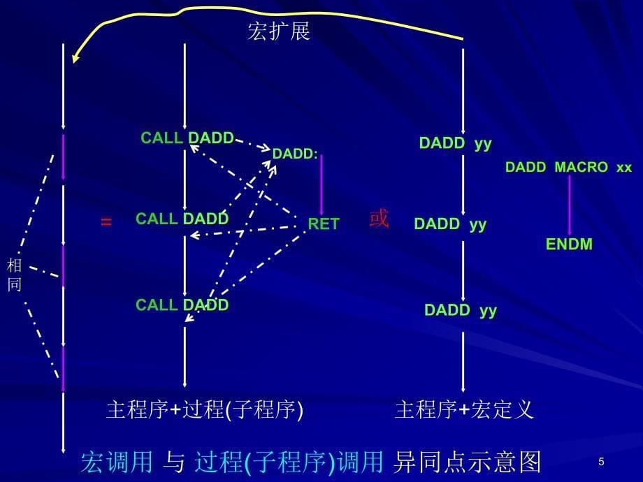 过程义伪指令PROCENDP课件_第5页