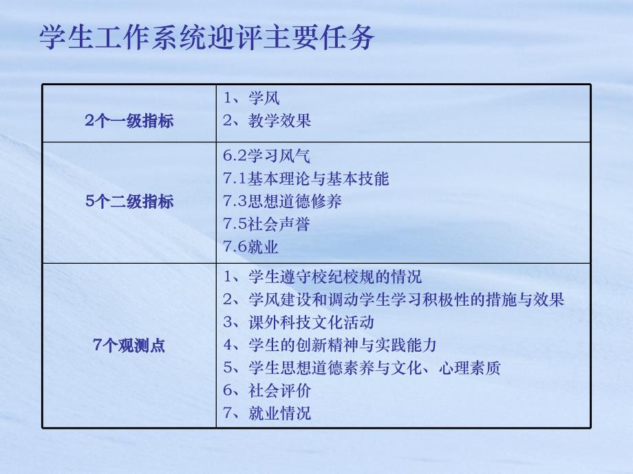 学生工作系统开展大学生迎评教育管理工作安排_第2页