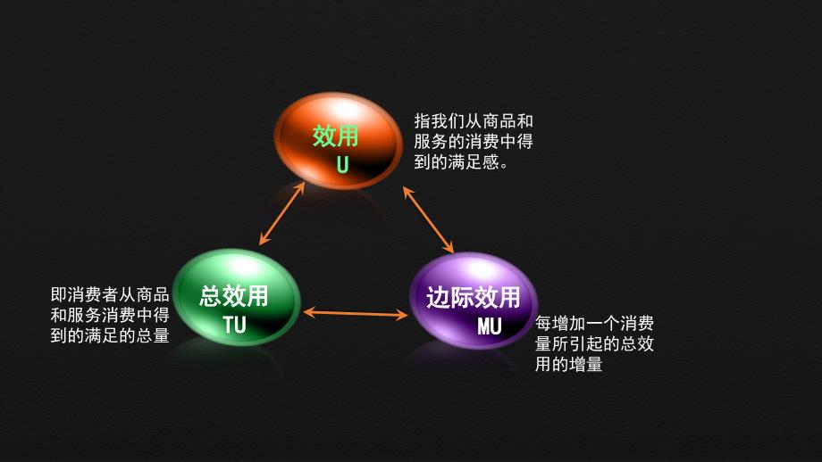 微观经济学边际递减规律_第3页