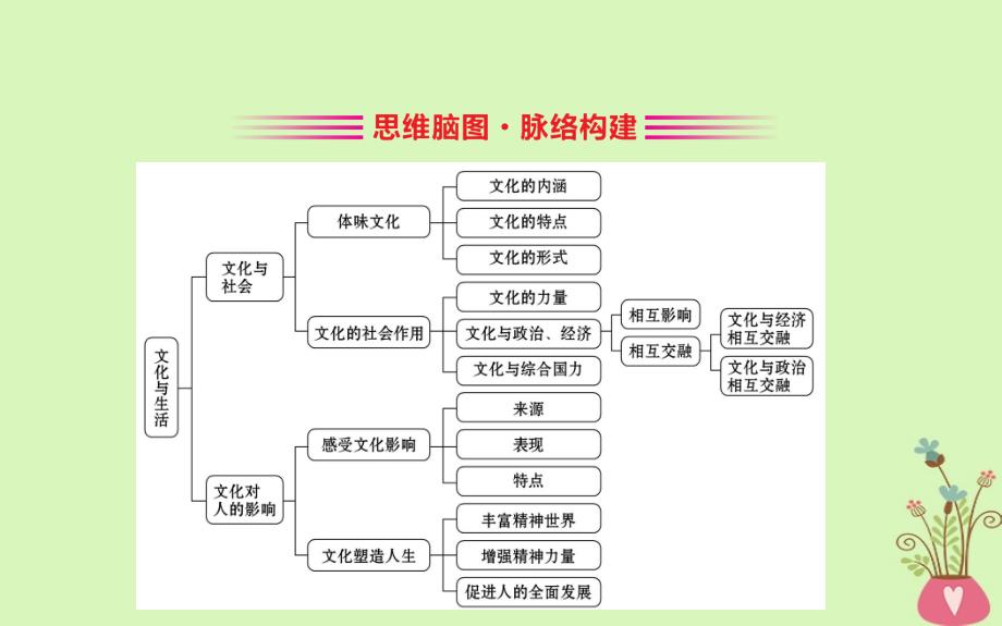 2019届高考政治一轮复习 第一单元 文化与生活阶段总结课件 新人教版必修3_第2页