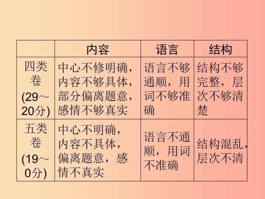 （遵义专版）2019中考语文 第5部分 作文 模块1 遵义中考分析复习课件.ppt_第5页