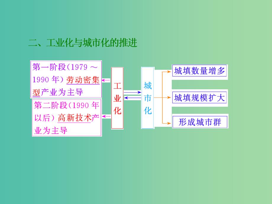 高考地理第一轮总复习 第十五章 第二讲 区域工业化与城市化-以我国珠江三角洲地区为例课件.ppt_第3页