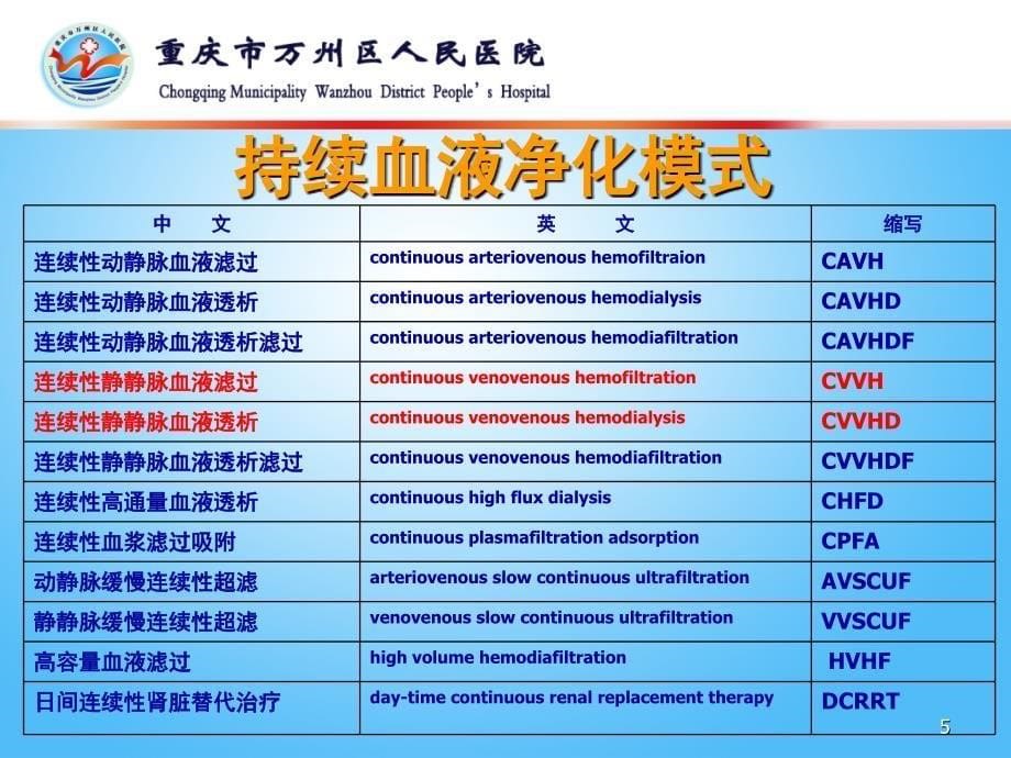 血液净化治疗课堂PPT_第5页