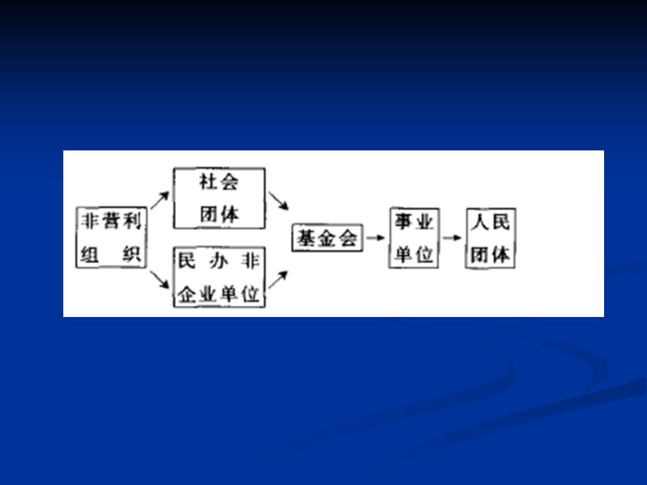 9非营利组织财务管理_第4页